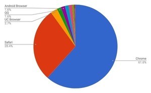 ChromeとSafariで90%以上-  2月モバイルブラウザシェア