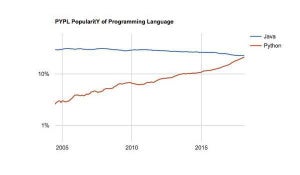 PythonがJavaに迫る - PYPLプログラミング言語ランキング