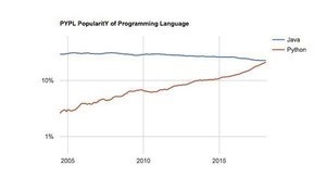 PythonがJavaに迫る - PYPLプログラミング言語ランキング