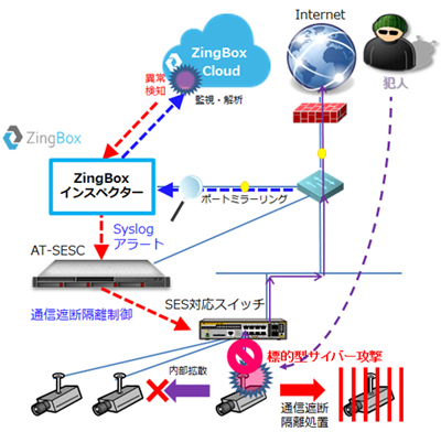 「Secure Enterprise SDN」と「ZingBox IoT Guardian」の連携イメージ