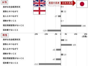 長寿の秘訣を英国人と日本人の国際比較で明らかに