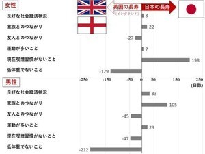 長寿の秘訣を英国人と日本人の国際比較で明らかに