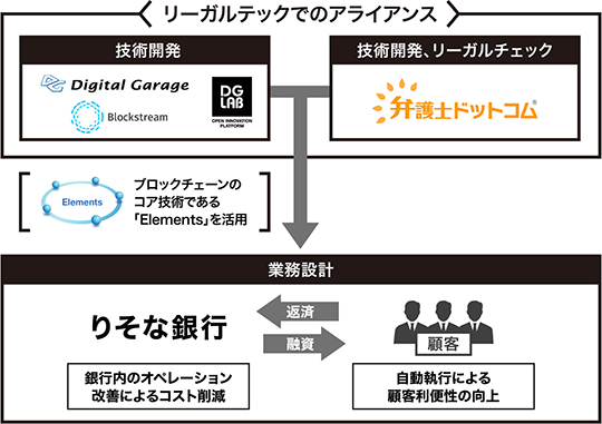 個人向けローン業務でブロックチェーンを活用した実証実験