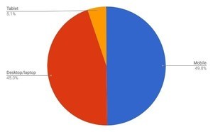 PCとスマホの双方が増加、2月デバイスタイプ別シェア