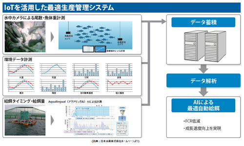 IoTを利用した最適生産管理システムの概要