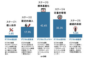 国内のデジタルトランスフォーメーションは足踏み状態 - IDC調査