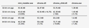 Chrome 64、Windows版でLLVM Clangによるビルドに対応開始