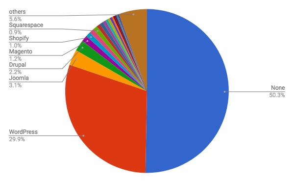 2018年3月Webサイト向けCMSシェア/円グラフ - Q-Success報告