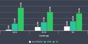 女性開発者が最も習熟しているプログラミング言語は?