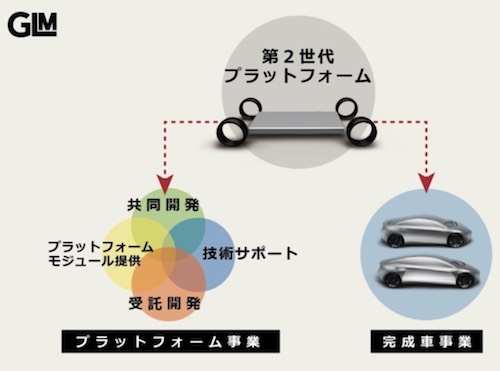 GLM、プラットフォーム事業に注力
