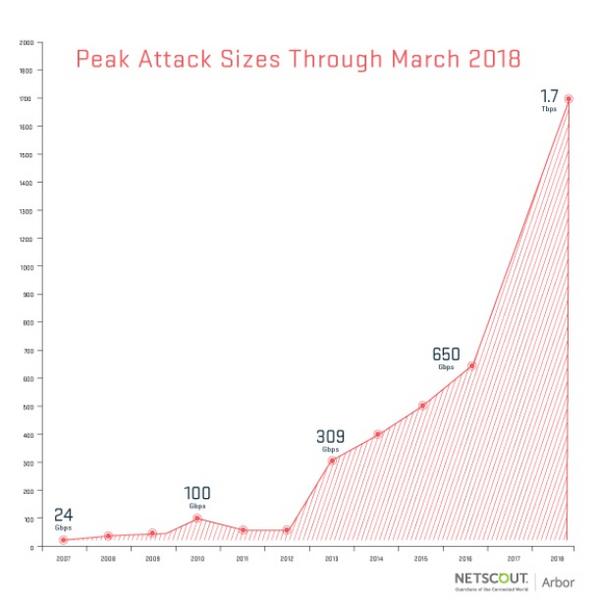 ピーク時トラフィック比較 2007年〜2018年 - 資料: Arbor Networks提供