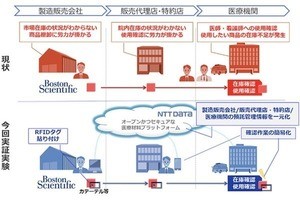 NTTデータら、RFIDタグを用いた医療材料トレーサビリティーの実証実験を開始