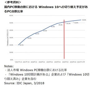 国内法人のWindows 10移行計画調査、2020年にサポート終了のWindows 7 - IDC Japan