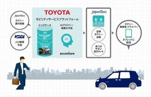 トヨタら、AI活用タクシー配車支援システム - 試験導入で売上増