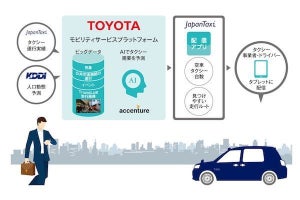 トヨタなど、AIを活用したタクシーの「配車支援システム」の試験導入を開始