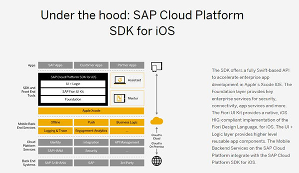 SAP Cloud Platform SDK for iOS<a href="https://www.sap.com/developer/topics/cloud-platform-sdk-for-ios.html" target="_blank">公式サイト</a>より