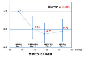 「血中のビタミンD濃度が高いとがんリスク低下」 国立がん研究センターが大規模調査