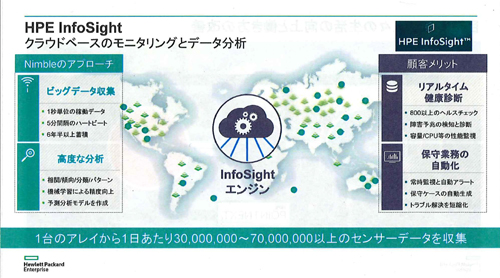 「HPE InfoSight」の概要