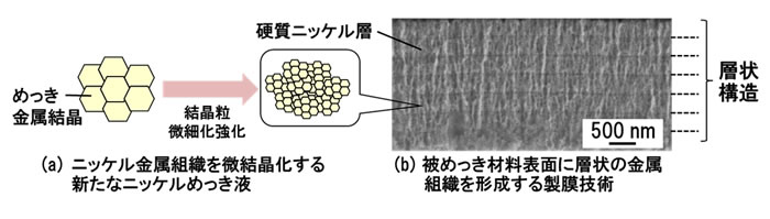 日立が開発した耐食性・耐摩耗性を両立するめっき技術