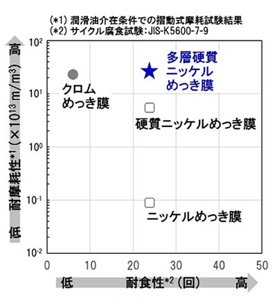 多層硬質ニッケルめっき技術と従来技術の耐食性・耐摩耗性特性比較