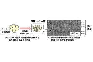 日立、有害な6価クロムを使用しないニッケルめっき技術を開発