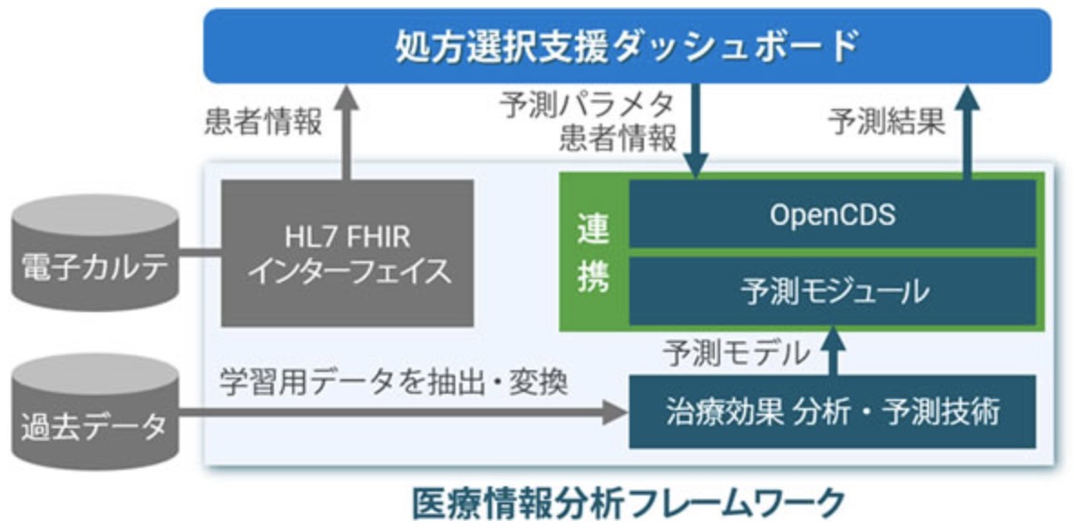 糖尿病治療の処方箋選択支援システム