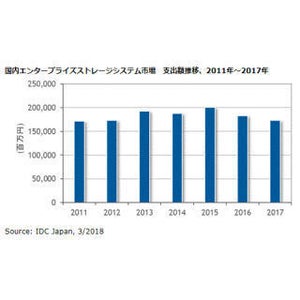 IDC Japan、外付エンタープライズストレージの2017年通年実績発表