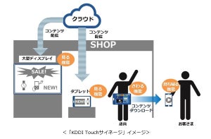 KDDI、コンテンツの持ち帰りが可能なタッチパネル対応サイネージ