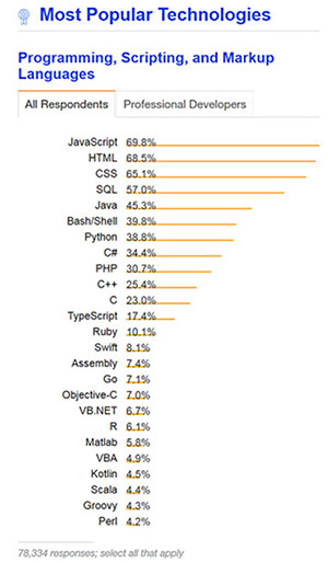 もっとも人気のある言語の調査結果(<a href="https://insights.stackoverflow.com/survey/2018/" target="_blank">「Stack Overflow Survey Results 2018」</a>より)