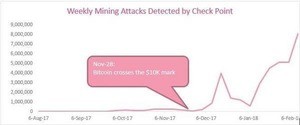 日本含む世界中で仮想通貨マイニング攻撃が急増