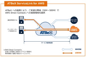 アット東京が狭帯域でAWSにプライベート接続する新サービス