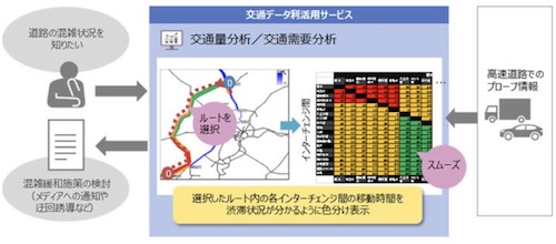 高速道路会社における適用例