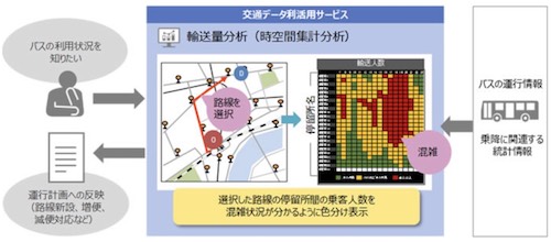 バス事業者における適用例