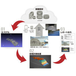 大成と富士通、デジタル技術による原材料在庫量計測の実証実験