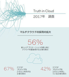 パブリッククラウドでのデータ管理で過半数が誤解 -  Veritas Technologies