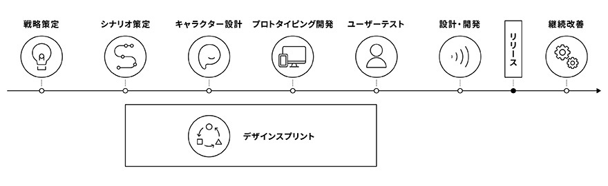 自然な対話による音声サービスの導入支援