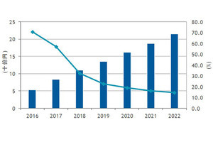 2022年の国内パブリッククラウド接続用WANサービス市場は215億円