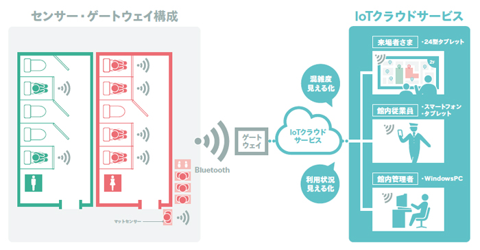 スマートトイレシステム概要図