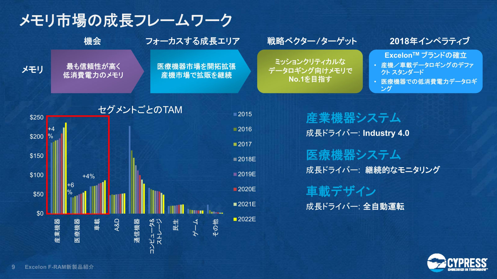 メモリ市場としては、通信機器やコンピュータ、ストレージは減少傾向だが、それ以外は伸びている