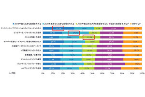 2018年のストレージ支出に影響を与えるのはDB/アプリの性能向上