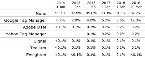 ベンダ別タグマネージャシェア推移 2014年1月1日〜2018年3月20日 - 資料: Q-Success提供
