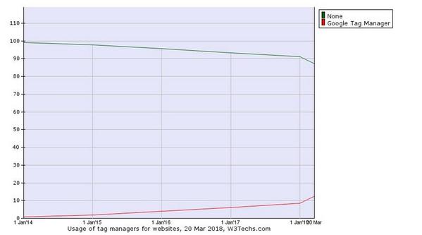 Google Tag Managerシェア推移グラフ 2014年1月1日〜2018年3月20日 - 資料: Q-Success提供