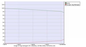 タグマネージャ導入のWebサイトが急増か - W3Techs調査