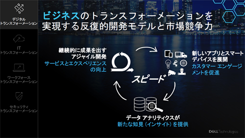 DXに必要なサイクルの概要