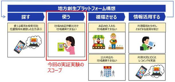 地方創生プラットフォーム構想と実証実験のスコープ