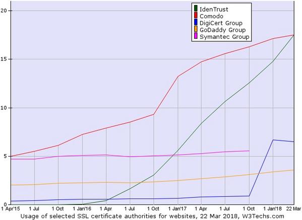 SSL認証局シェア推移 2015年4月1日〜2018年3月22日 - 資料: Q-Success提供