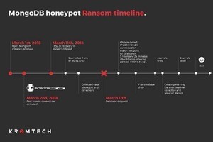 設定不適切なMongoDB、データ消され身代金要求される