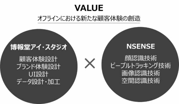 オフラインにおける生活者の行動可視化