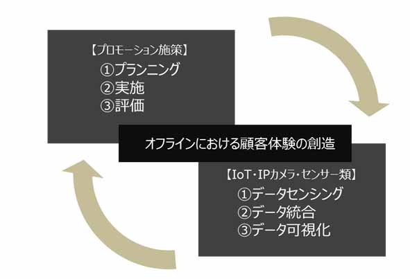 オフラインにおける生活者の行動可視化