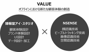 博報堂アイ・スタジオとNSENSE、オフラインにおける生活者の行動可視化